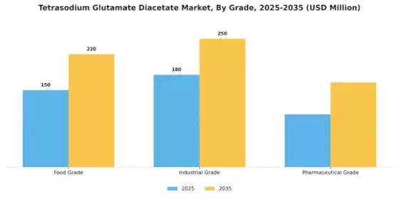 Tetrasodium Glutamate Diacetate Market Segment Image 2