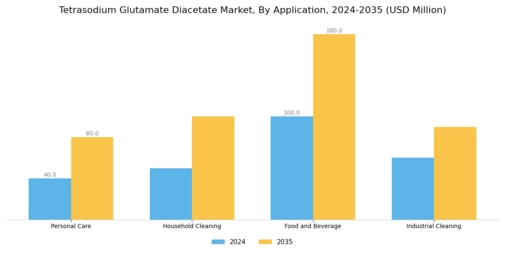 Tetrasodium Glutamate Diacetate Market Segment Image 0