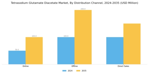 Tetrasodium Glutamate Diacetate Market Segment Image 3