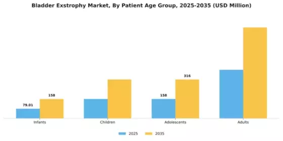 Bladder Exstrophy Market Segment Image 1