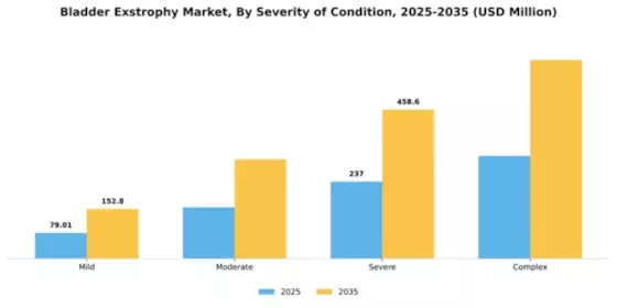 Bladder Exstrophy Market Segment Image 2