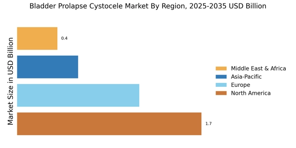 Bladder Prolapse Cystocele Market Regional Image