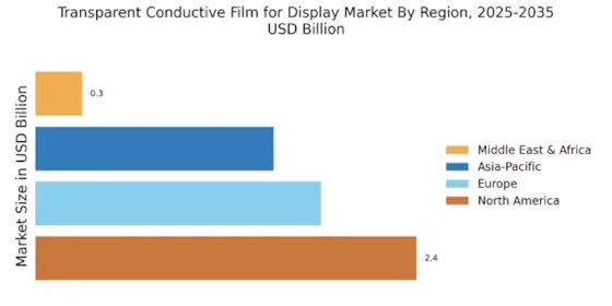Transparent Conductive Film Display Market Regional Image