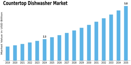 Countertop Dishwasher Market Size