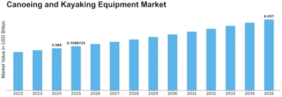 Canoeing And Kayaking Equipment Market Size