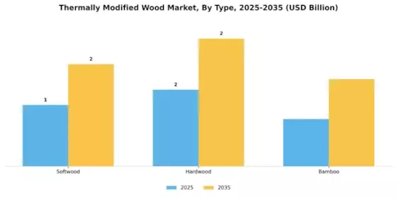 Thermally Modified Wood Market Segment Image 2