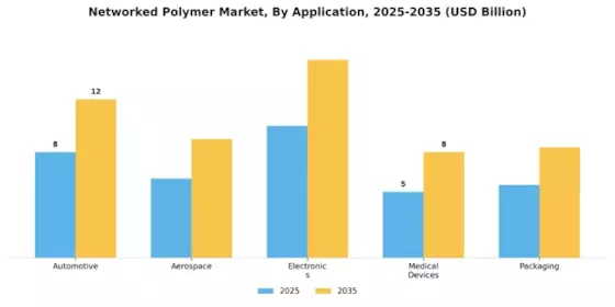 Networked Polymer Market Segment Image 0
