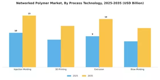 Networked Polymer Market Segment Image 3