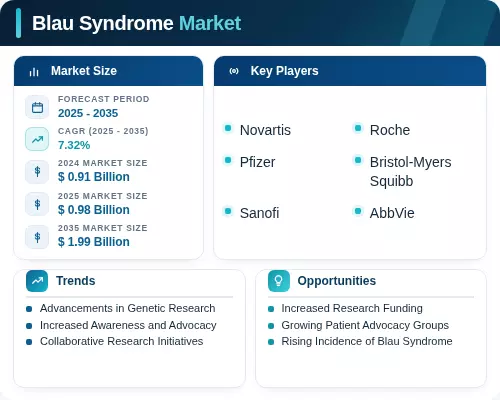 Bglau Blau Syndrome Market Size, Share, Trends, Growth Report 2035