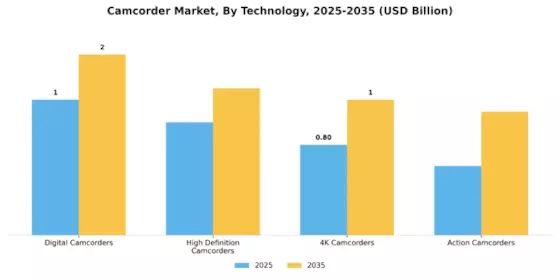 Camcorder Market Segment Image 0