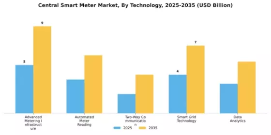 Central Smart Meter Market Segment Image 3