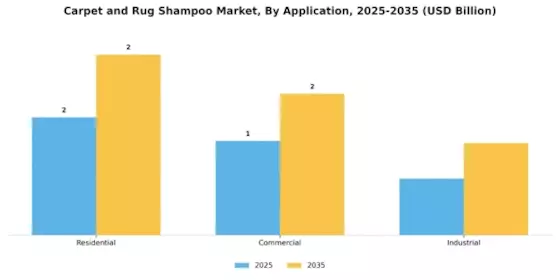 Carpet Rug Shampoo Market Segment Image 0