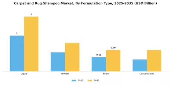 Carpet Rug Shampoo Market Segment Image 1