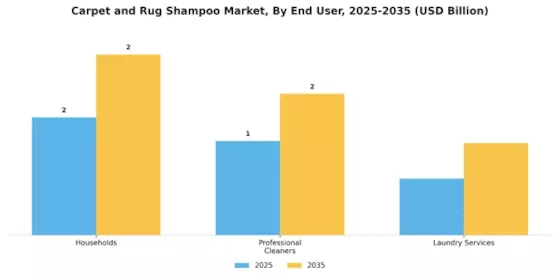 Carpet Rug Shampoo Market Segment Image 3