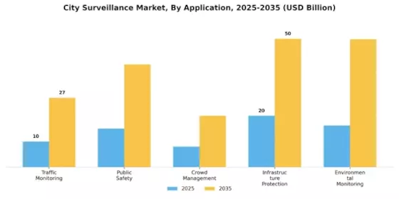 City Surveillance Market Segment Image 0