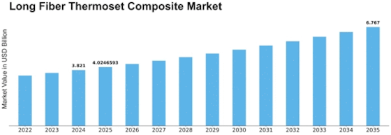 Long Fiber Thermoset Composite Market Size