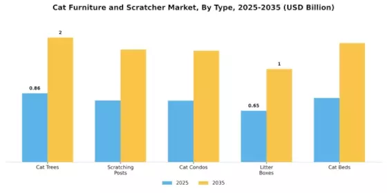Cat Furniture Scratcher Market Segment Image 0