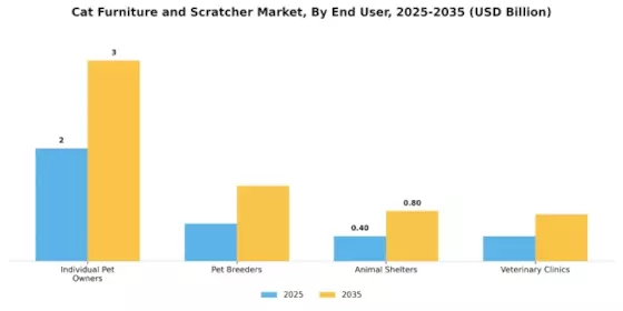 Cat Furniture Scratcher Market Segment Image 3
