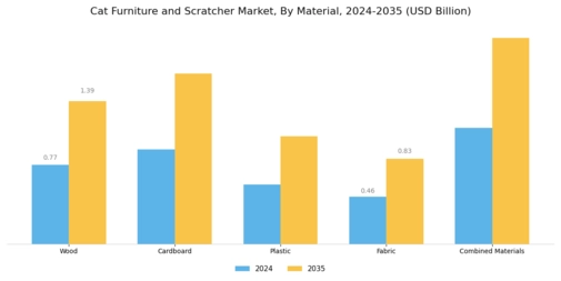 Cat Furniture Scratcher Market Segment Image 1