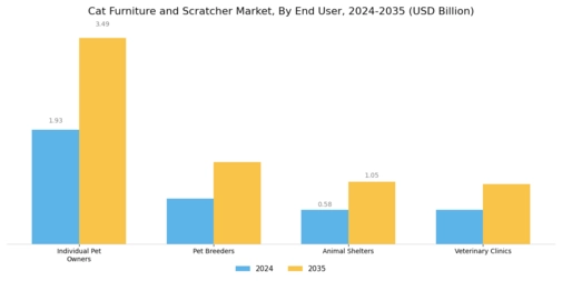 Cat Furniture Scratcher Market Segment Image 3