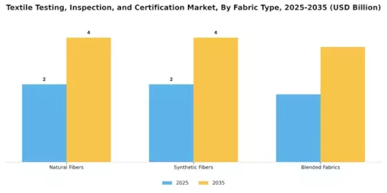 Textile Testing Inspection Certification Market Segment Image 1
