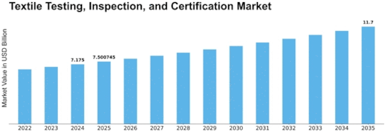 Textile Testing Inspection Certification Market Size