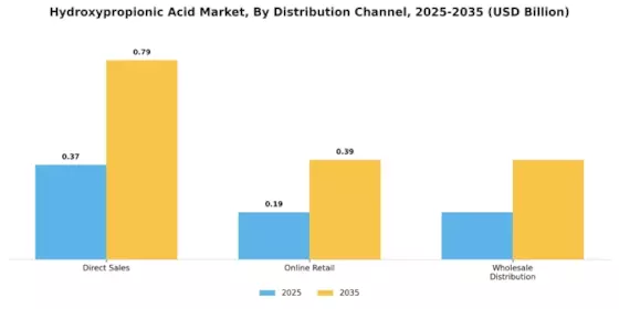 Hydroxypropionic Acid Market Segment Image 3