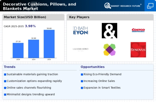 Decorative Cushions Pillows Blanket Market Infographic Decorative Cushions Pillows Blanket Market Infographic