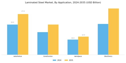 Laminated Steel Market Segment Image 0