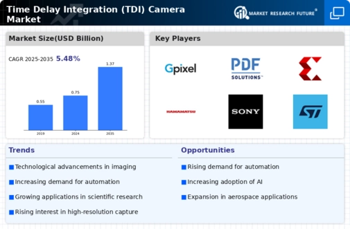 Time Delay Integration Camera Market Infographic