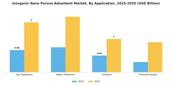 Inorganic Nano Porous Adsorbent Market Segment Image 0