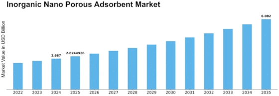 Inorganic Nano Porous Adsorbent Market Size