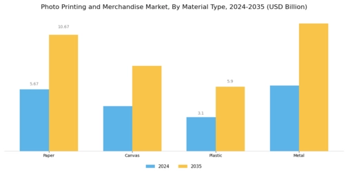 Photo Printing Merchandise Market Segment Image 3