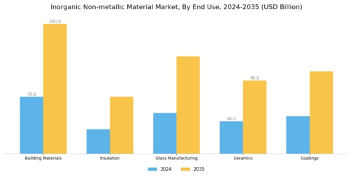 Inorganic Nonmetallic Material Market Segment Image 1