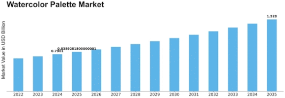 Water Color Palette Market Size