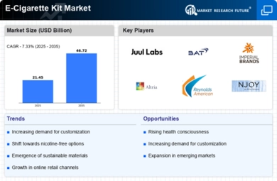 E-Cigarette Kit Market Size, Growth, Trends, Report 2035