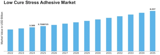 Low Cure Stress Adhesive Market Size