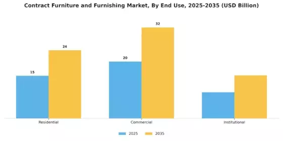 Contract Furniture and Furnishing Market Segment Image 3