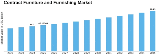 Contract Furniture and Furnishing Market Size