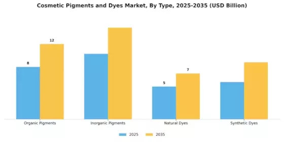 Cosmetic Pigments and Dyes Market Segment Image 1