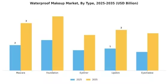 Waterproof Makeup Market Segment Image 0