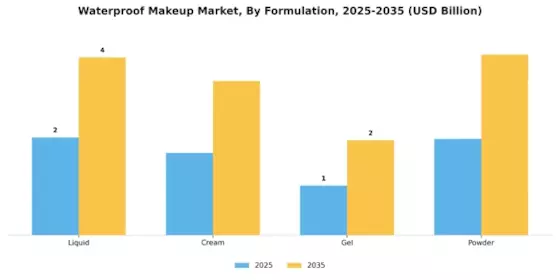 Waterproof Makeup Market Segment Image 1