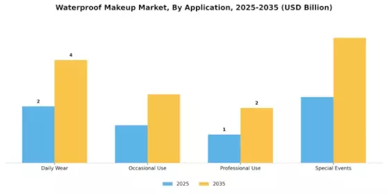 Waterproof Makeup Market Segment Image 2