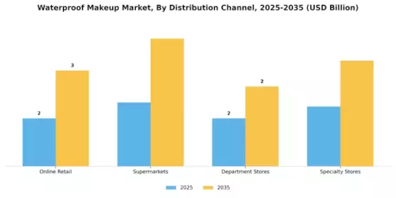 Waterproof Makeup Market Segment Image 3