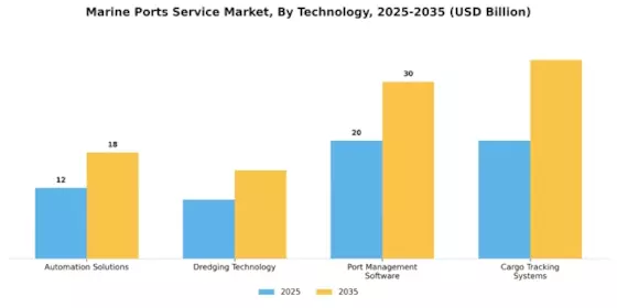 Marine Ports Service Market Segment Image 3