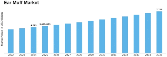 Ear Muff Market Size