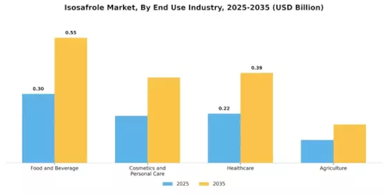 Isosafrole Market Segment Image 2