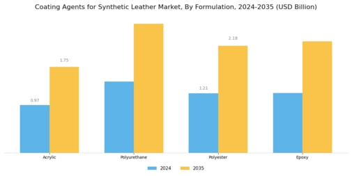 Coating Agents For Synthetic Leather Market Segment Image 2