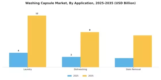 洗濯カプセル市場 Segment Image 0