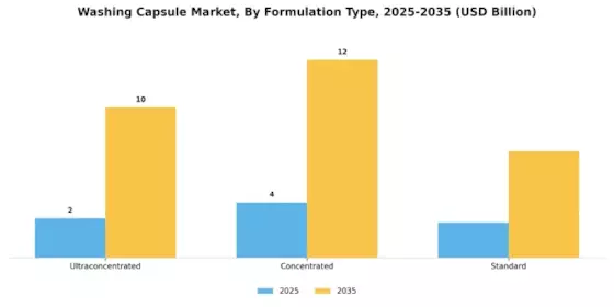 洗濯カプセル市場 Segment Image 1